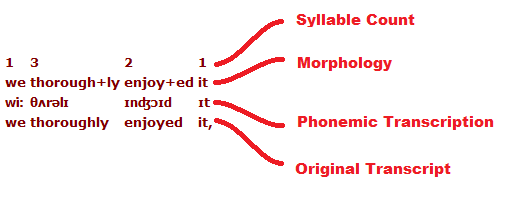 Annotations derived from CELEX